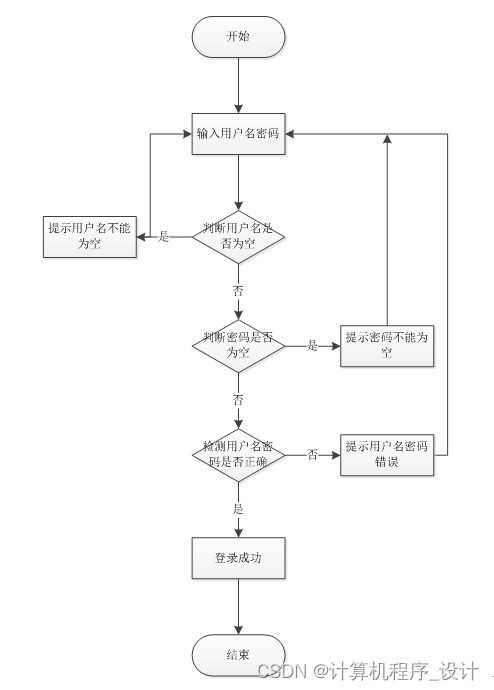 某城市地鐵綜合服務管理系統的設計與實現